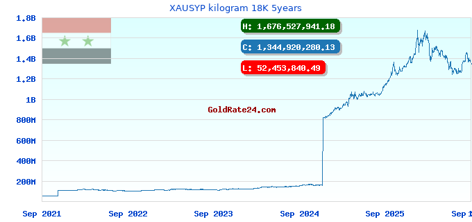 XAUSYP kilogram 18K 5years
