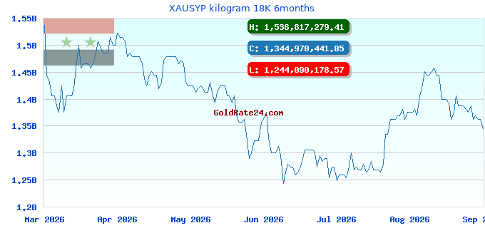 XAUSYP kilogram 18K 6months