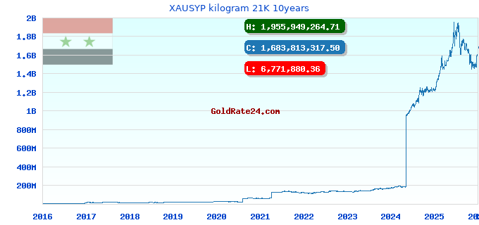 XAUSYP kilogram 21K 10years
