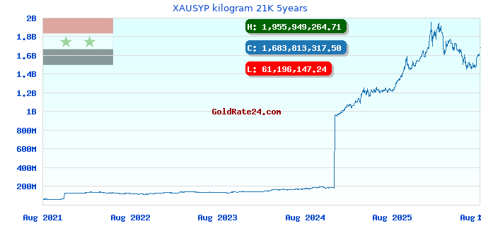 XAUSYP kilogram 21K 5years