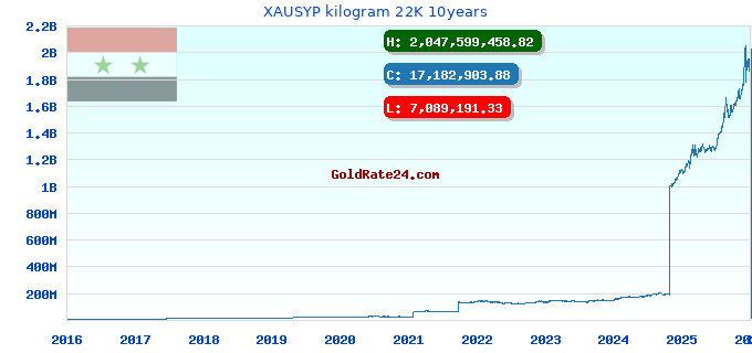 XAUSYP kilogram 22K 10years