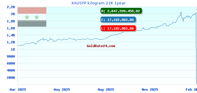 XAUSYP kilogram 22K 1year