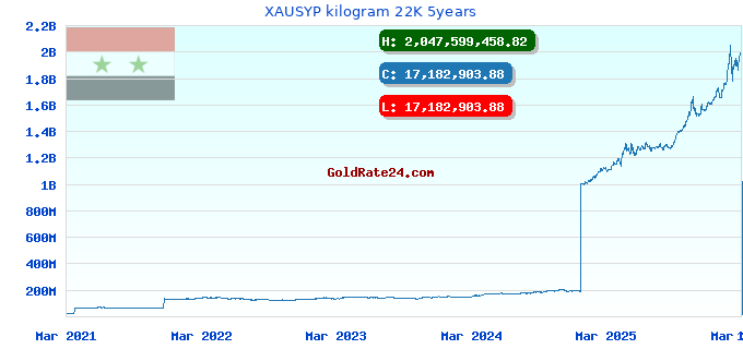 XAUSYP kilogram 22K 5years