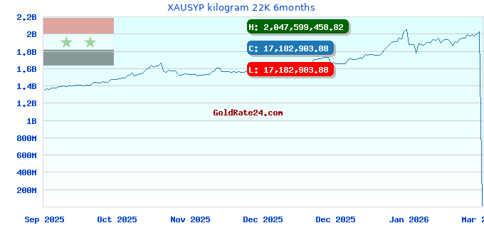 XAUSYP kilogram 22K 6months