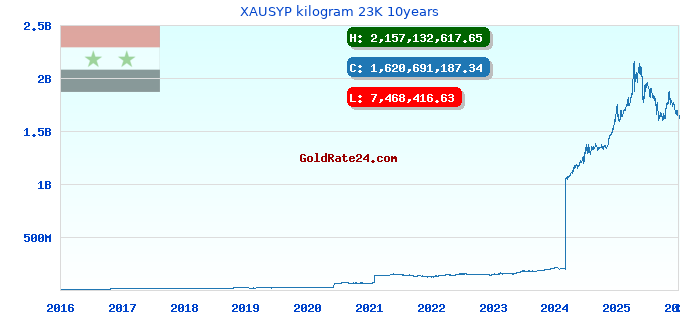 XAUSYP kilogram 23K 10years