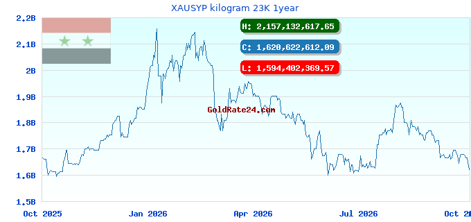 XAUSYP kilogram 23K 1year