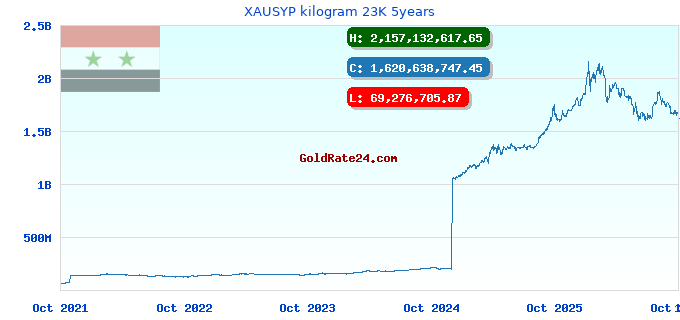 XAUSYP kilogram 23K 5years