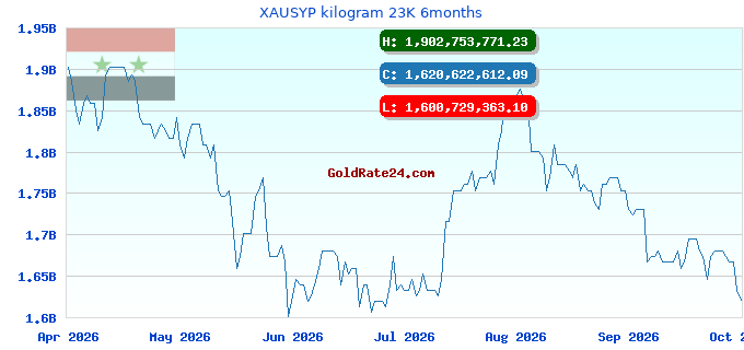 XAUSYP kilogram 23K 6months
