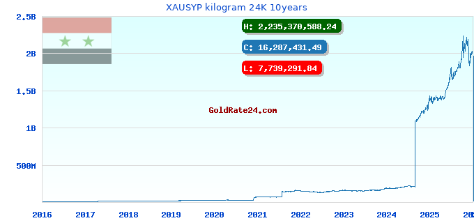 XAUSYP kilogram 24K 10years