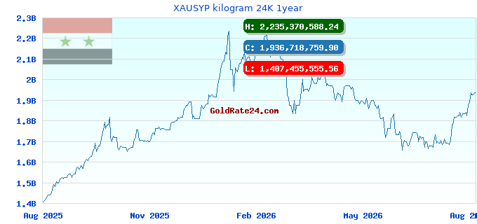 XAUSYP kilogram 24K 1year