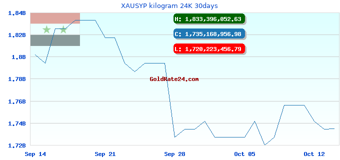 XAUSYP kilogram 24K 30days