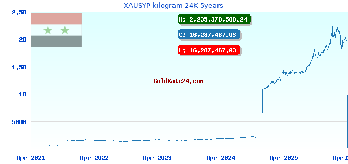 XAUSYP kilogram 24K 5years
