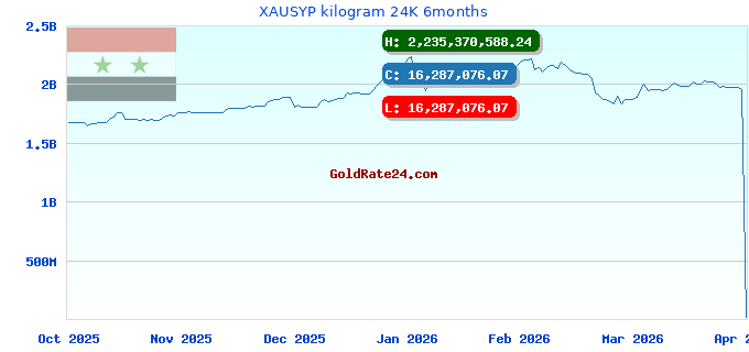 XAUSYP kilogram 24K 6months