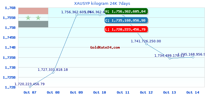 XAUSYP kilogram 24K 7days
