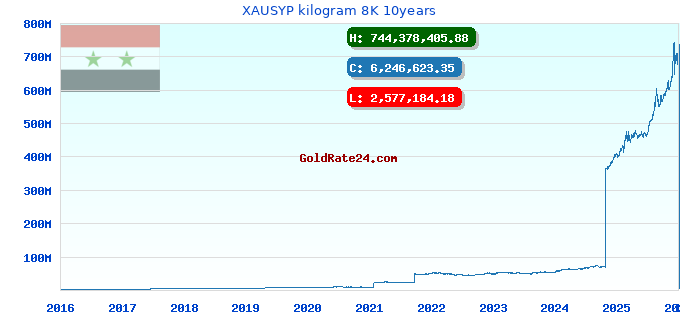 XAUSYP kilogram 8K 10years