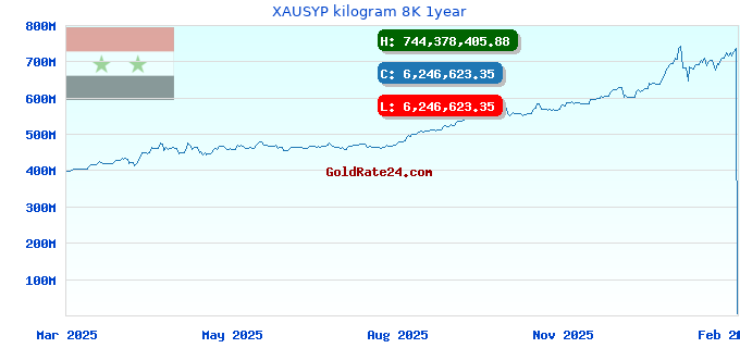 XAUSYP kilogram 8K 1year