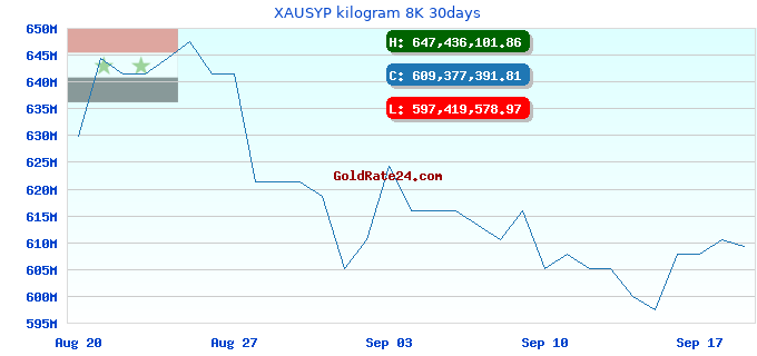 XAUSYP kilogram 8K 30days