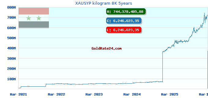 XAUSYP kilogram 8K 5years