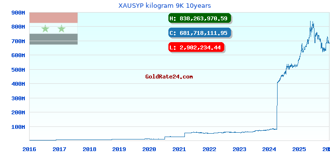 XAUSYP kilogram 9K 10years