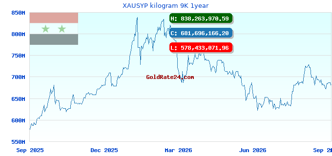 XAUSYP kilogram 9K 1year