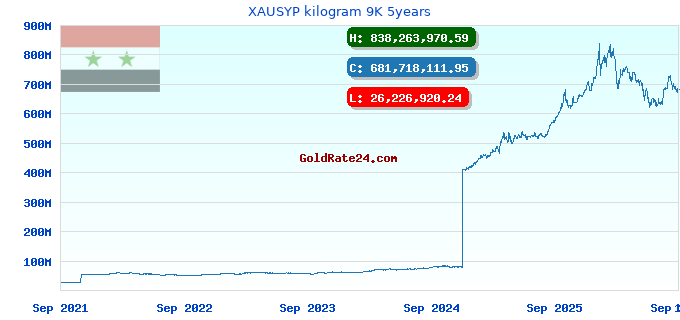 XAUSYP kilogram 9K 5years