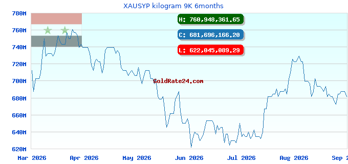 XAUSYP kilogram 9K 6months
