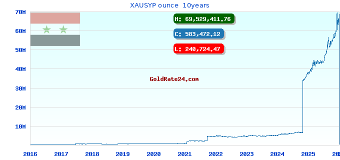 XAUSYP ounce  10years
