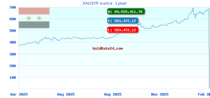 XAUSYP ounce  1year