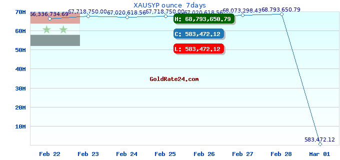 XAUSYP ounce  7days