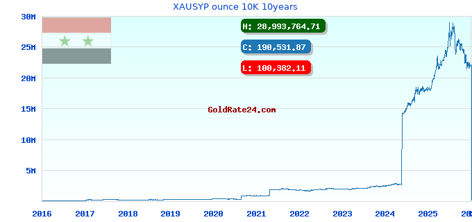 XAUSYP ounce 10K 10years