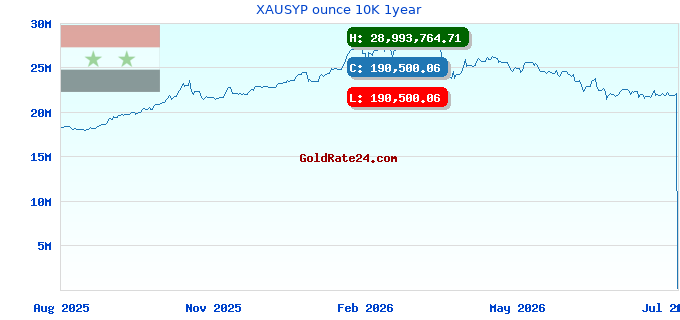 XAUSYP ounce 10K 1year