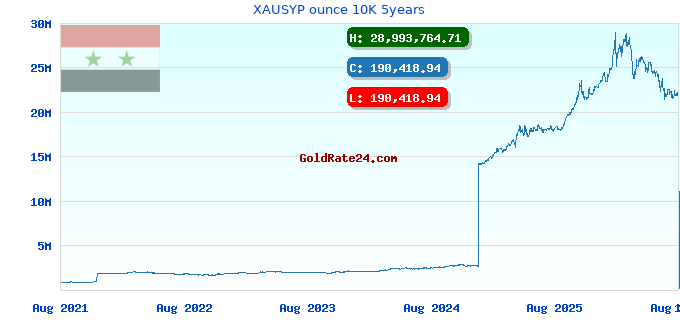 XAUSYP ounce 10K 5years