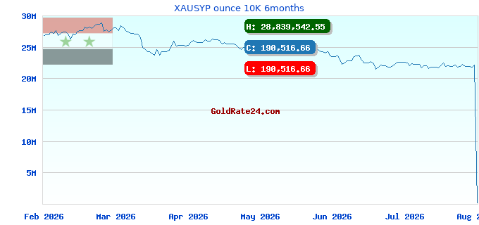 XAUSYP ounce 10K 6months