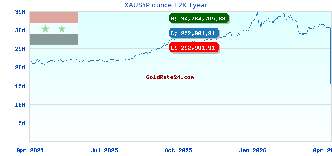 XAUSYP ounce 12K 1year