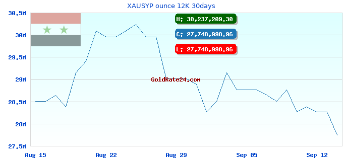 XAUSYP ounce 12K 30days