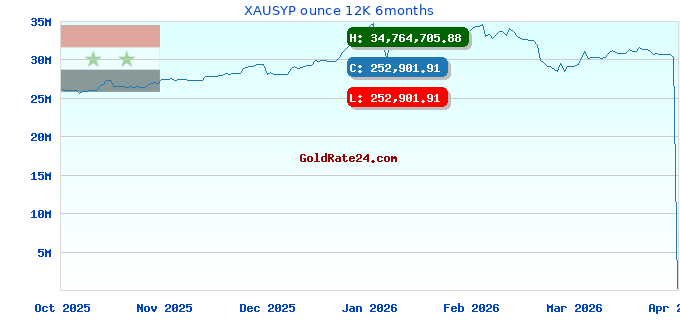 XAUSYP ounce 12K 6months