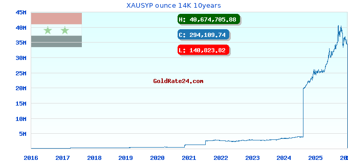 XAUSYP ounce 14K 10years