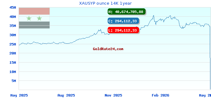 XAUSYP ounce 14K 1year