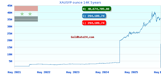 XAUSYP ounce 14K 5years