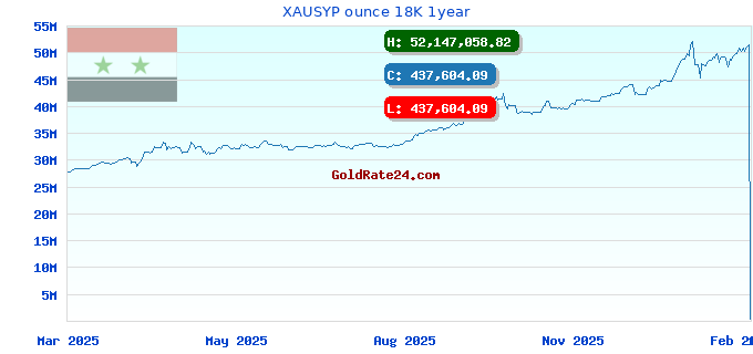 XAUSYP ounce 18K 1year