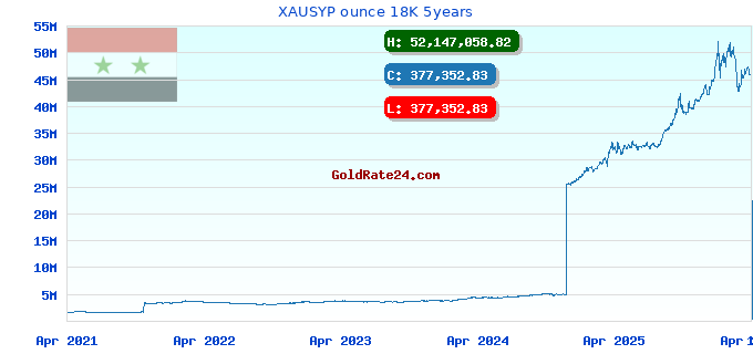 XAUSYP ounce 18K 5years