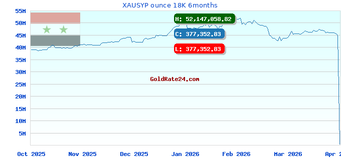 XAUSYP ounce 18K 6months