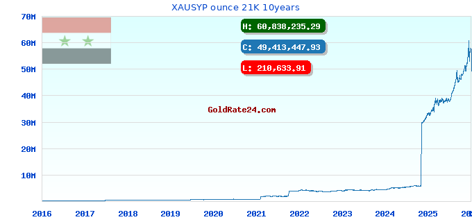 XAUSYP ounce 21K 10years