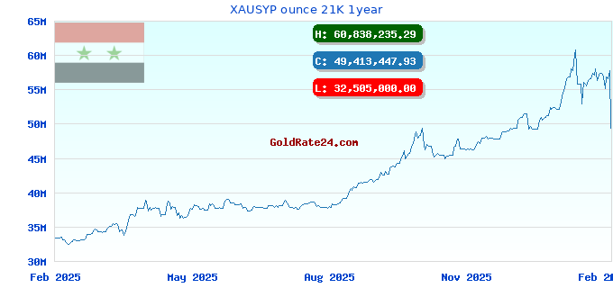 XAUSYP ounce 21K 1year