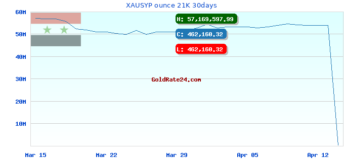 XAUSYP ounce 21K 30days