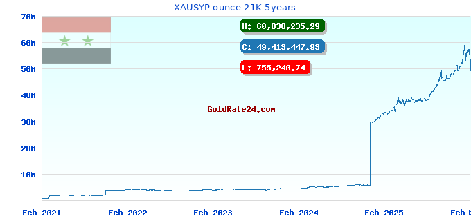XAUSYP ounce 21K 5years
