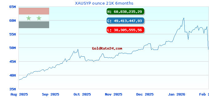 XAUSYP ounce 21K 6months