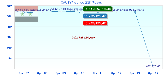 XAUSYP ounce 21K 7days