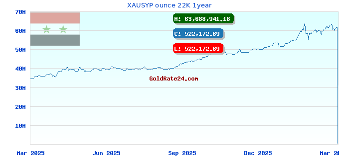 XAUSYP ounce 22K 1year