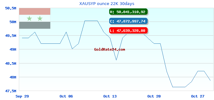 XAUSYP ounce 22K 30days